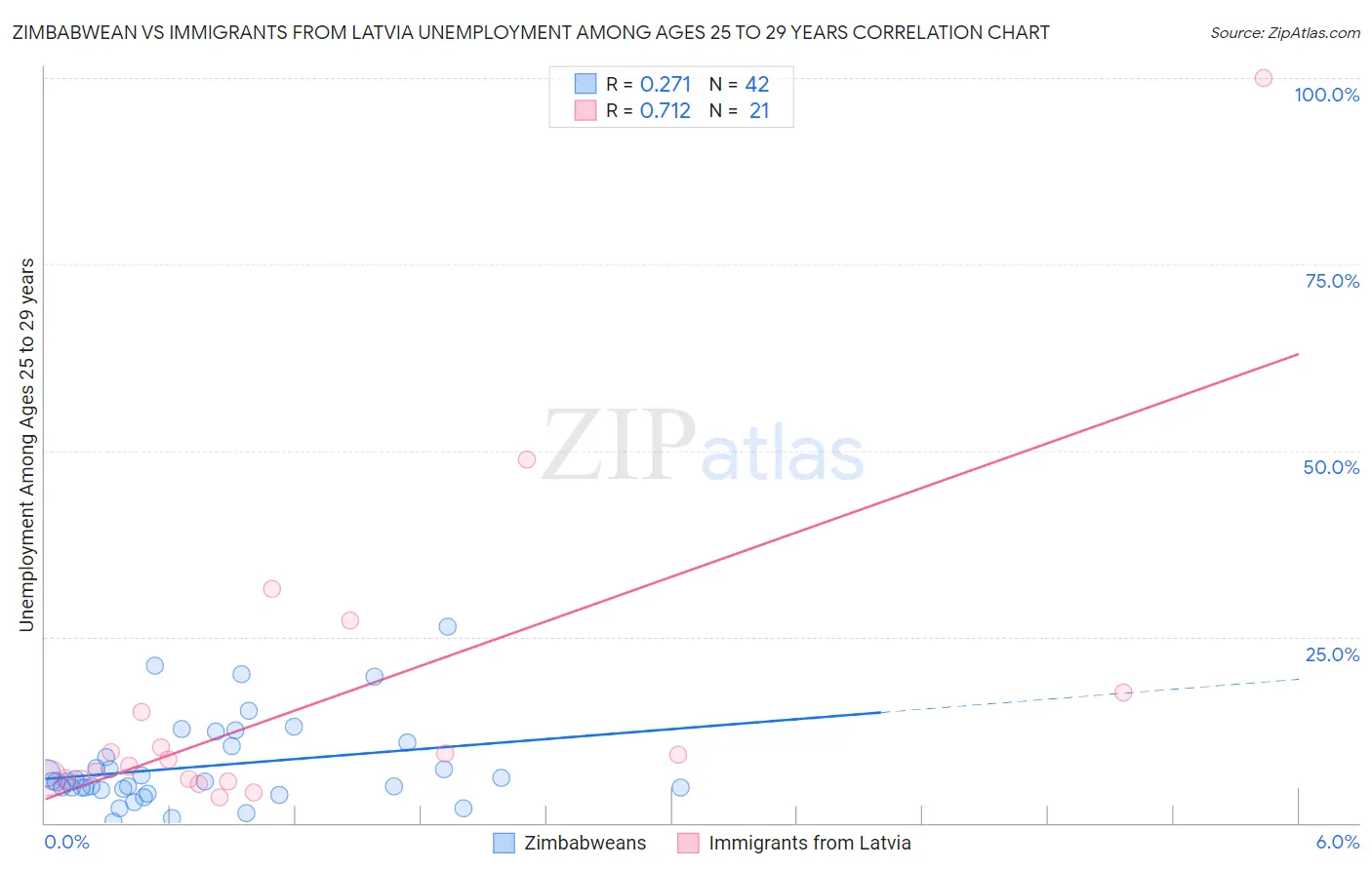 Zimbabwean vs Immigrants from Latvia Unemployment Among Ages 25 to 29 years