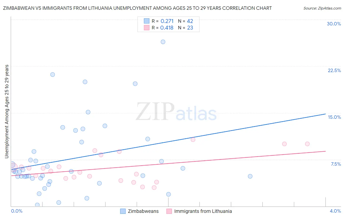 Zimbabwean vs Immigrants from Lithuania Unemployment Among Ages 25 to 29 years