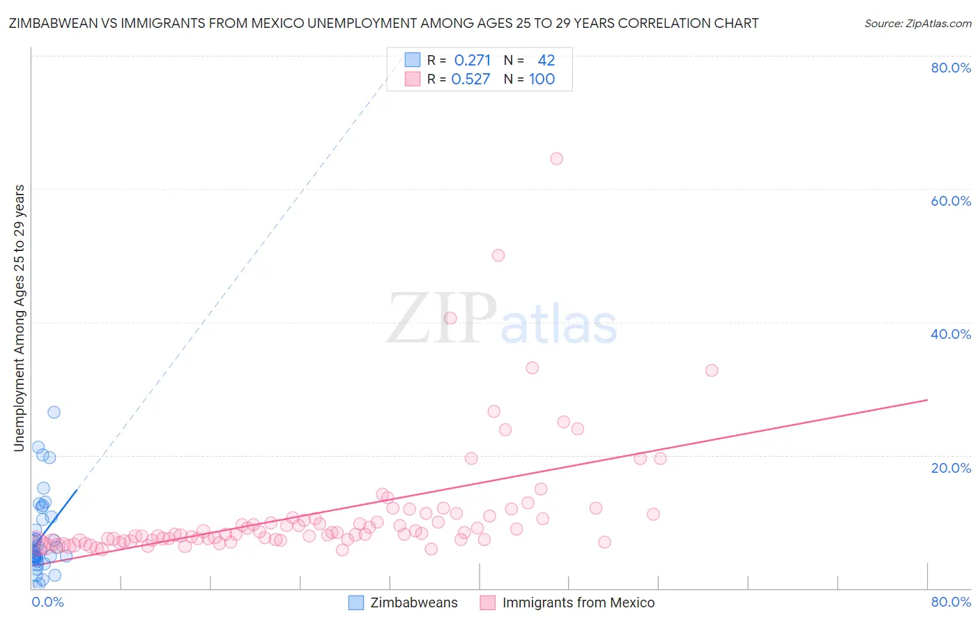 Zimbabwean vs Immigrants from Mexico Unemployment Among Ages 25 to 29 years