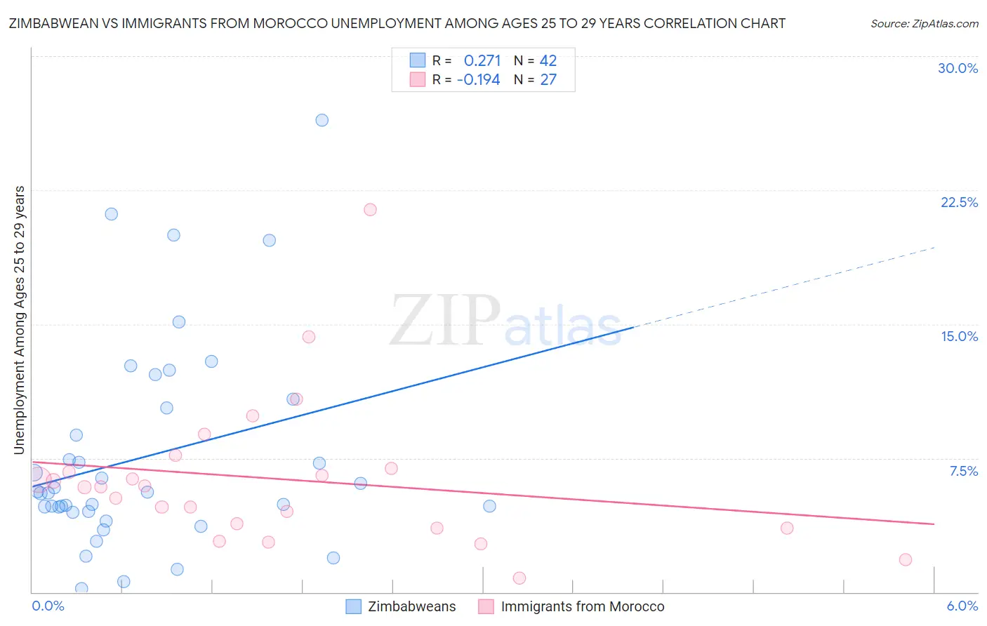 Zimbabwean vs Immigrants from Morocco Unemployment Among Ages 25 to 29 years