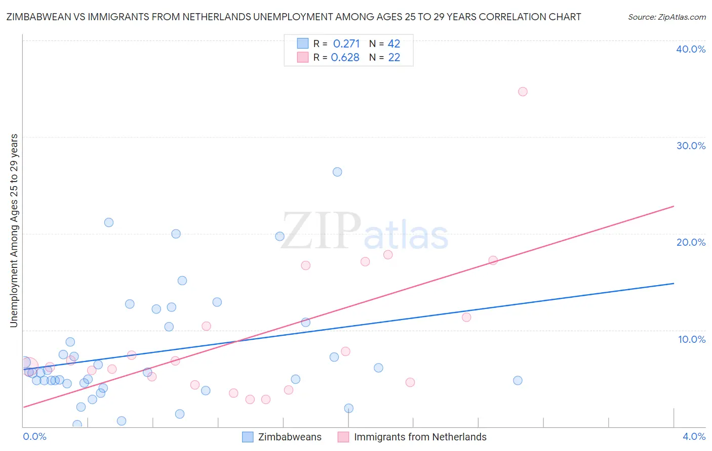 Zimbabwean vs Immigrants from Netherlands Unemployment Among Ages 25 to 29 years