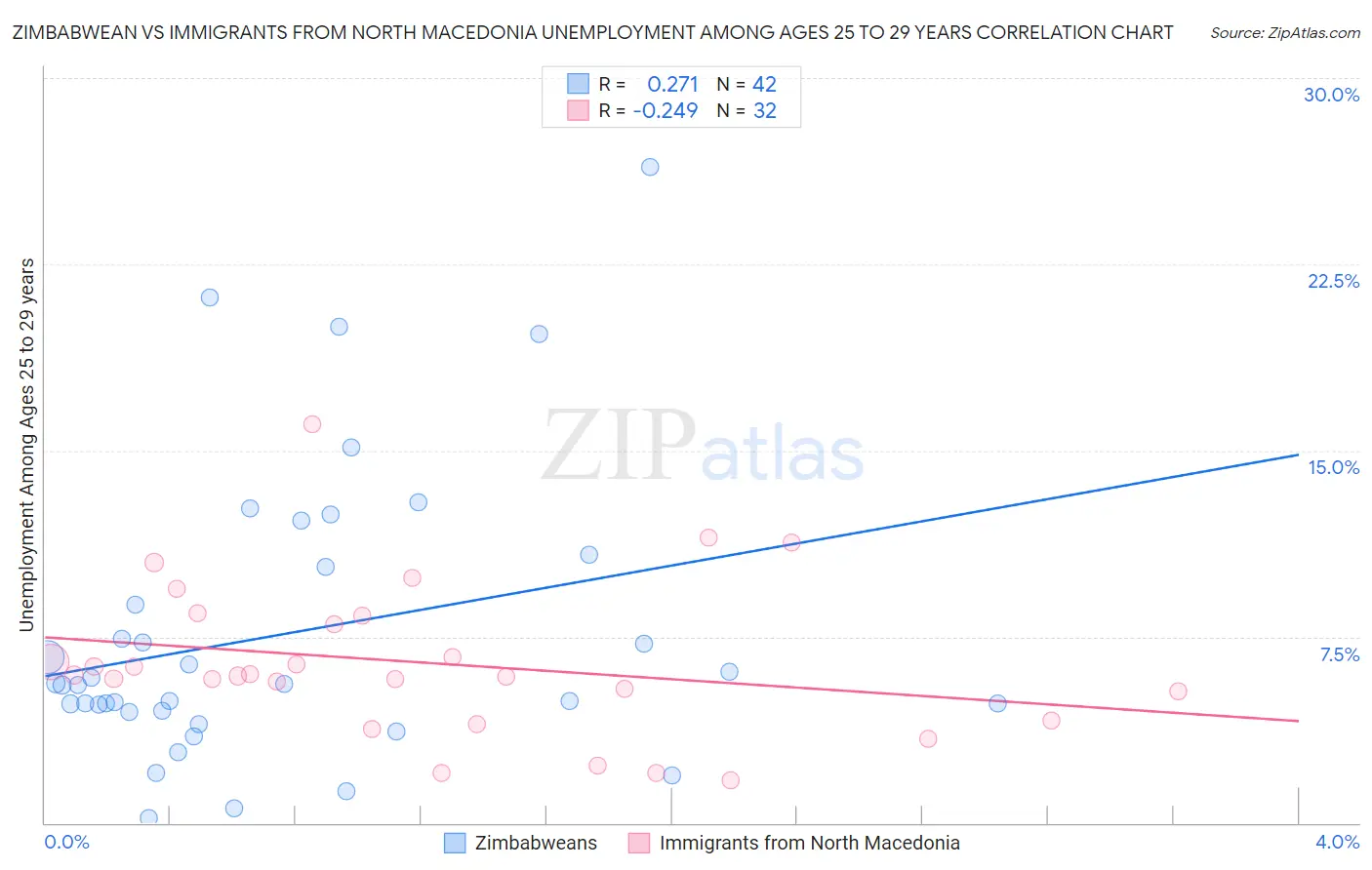 Zimbabwean vs Immigrants from North Macedonia Unemployment Among Ages 25 to 29 years