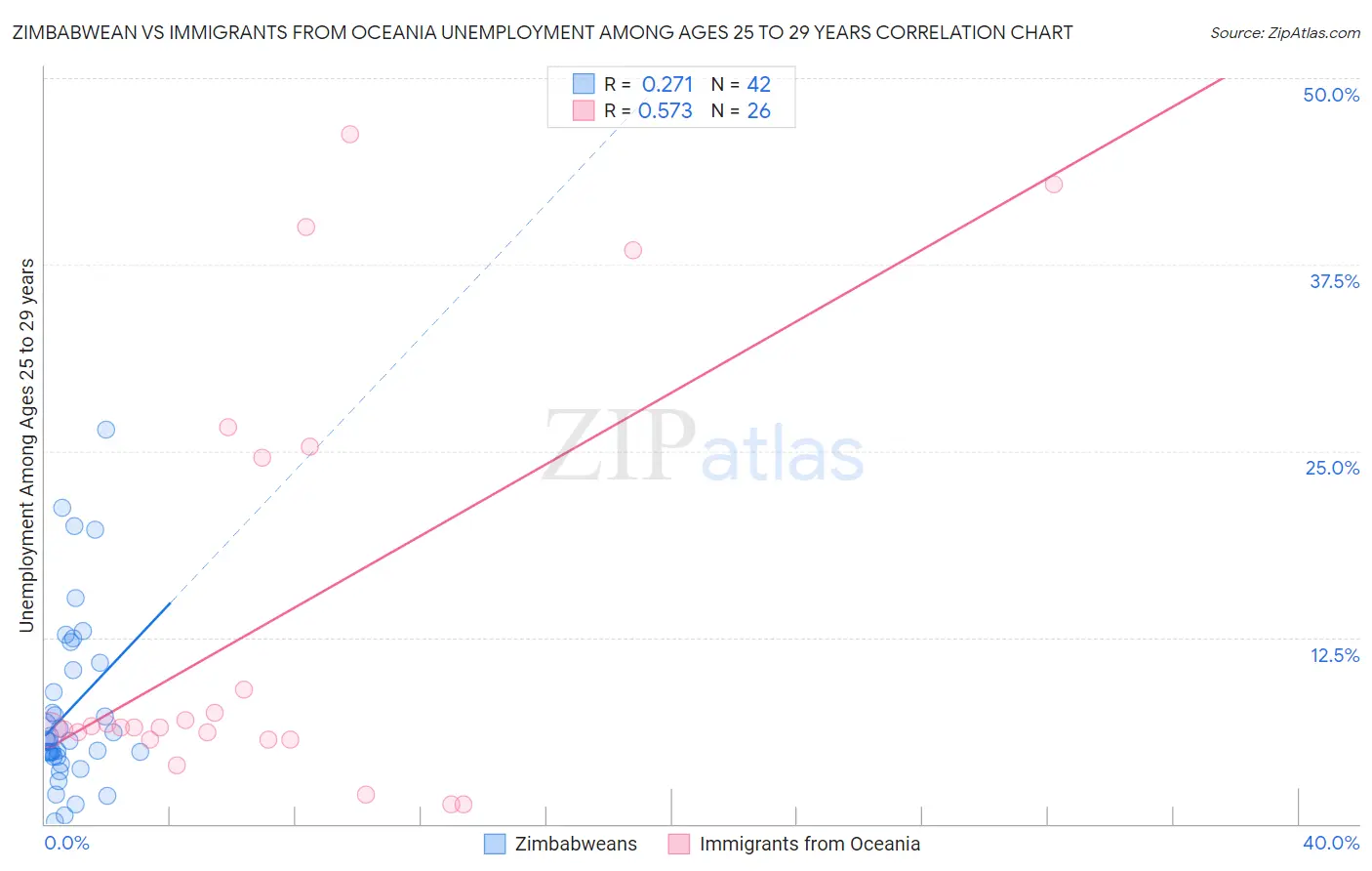 Zimbabwean vs Immigrants from Oceania Unemployment Among Ages 25 to 29 years