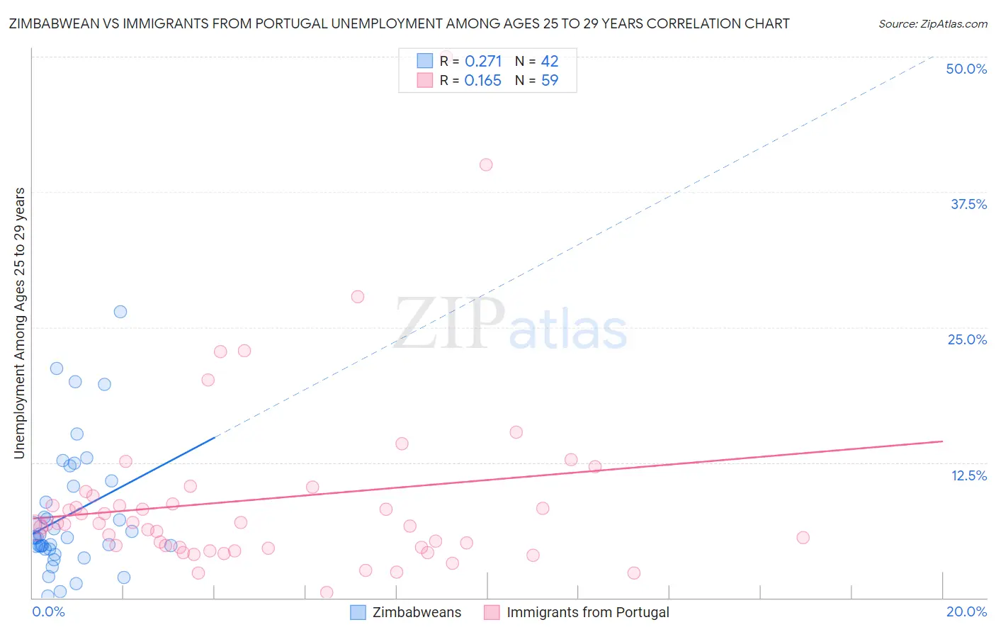 Zimbabwean vs Immigrants from Portugal Unemployment Among Ages 25 to 29 years