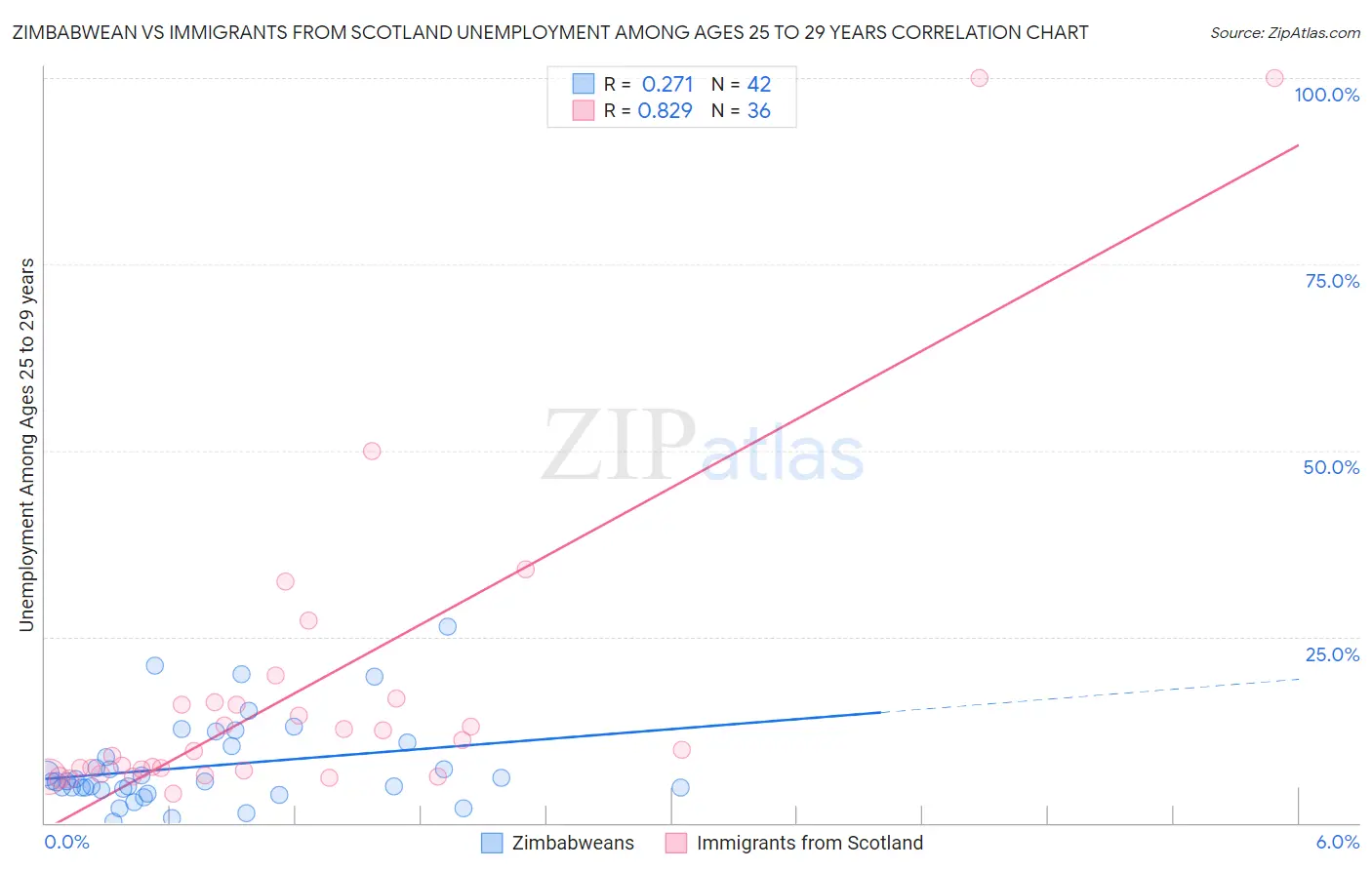 Zimbabwean vs Immigrants from Scotland Unemployment Among Ages 25 to 29 years