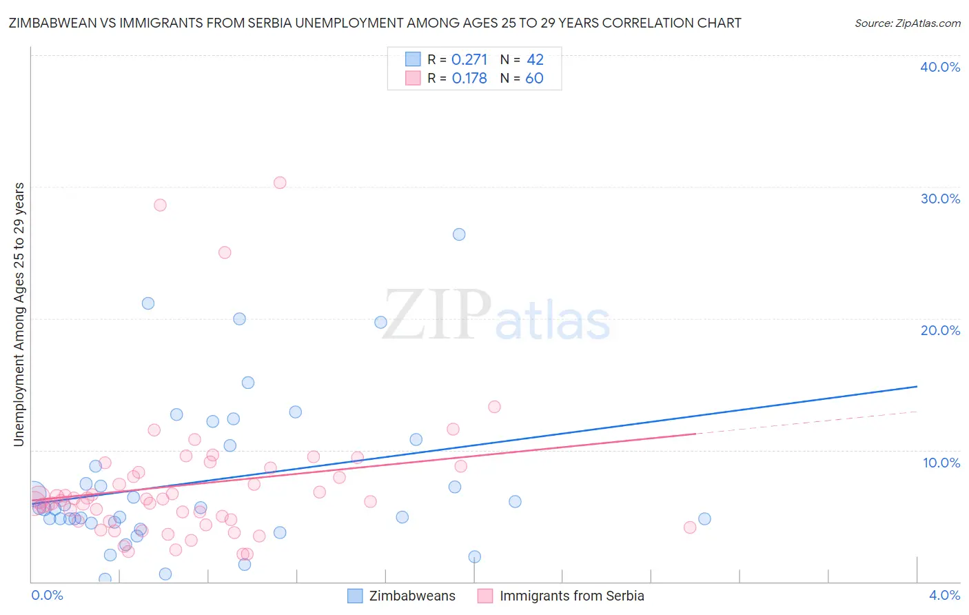 Zimbabwean vs Immigrants from Serbia Unemployment Among Ages 25 to 29 years