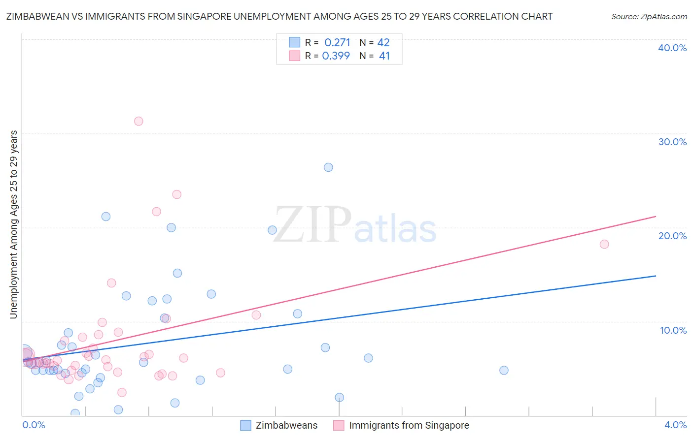 Zimbabwean vs Immigrants from Singapore Unemployment Among Ages 25 to 29 years