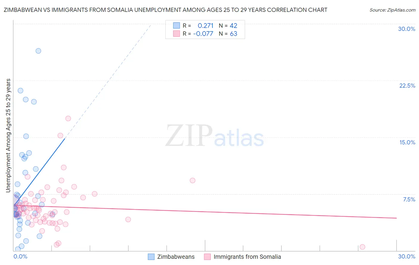 Zimbabwean vs Immigrants from Somalia Unemployment Among Ages 25 to 29 years