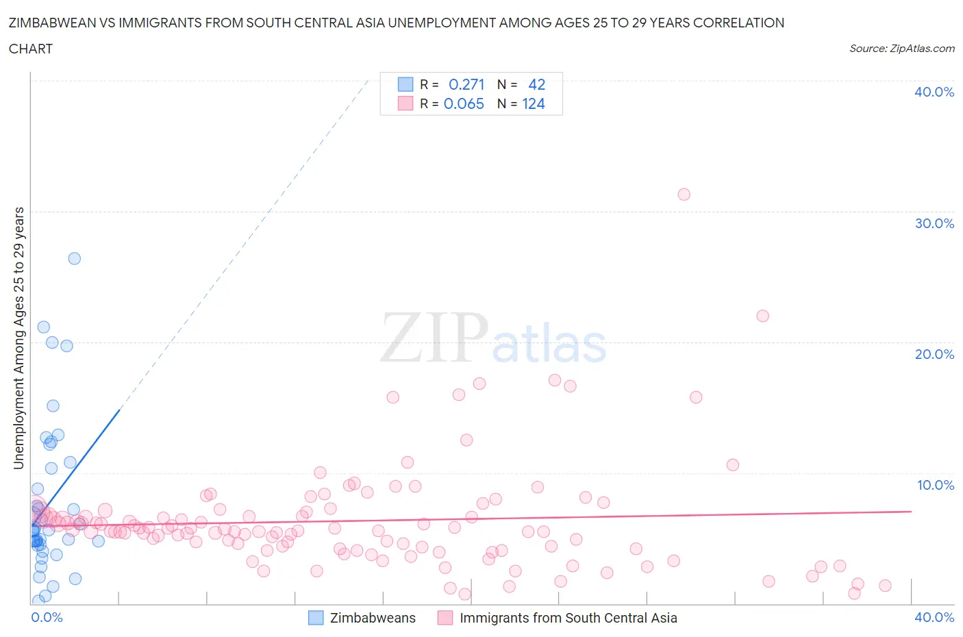 Zimbabwean vs Immigrants from South Central Asia Unemployment Among Ages 25 to 29 years