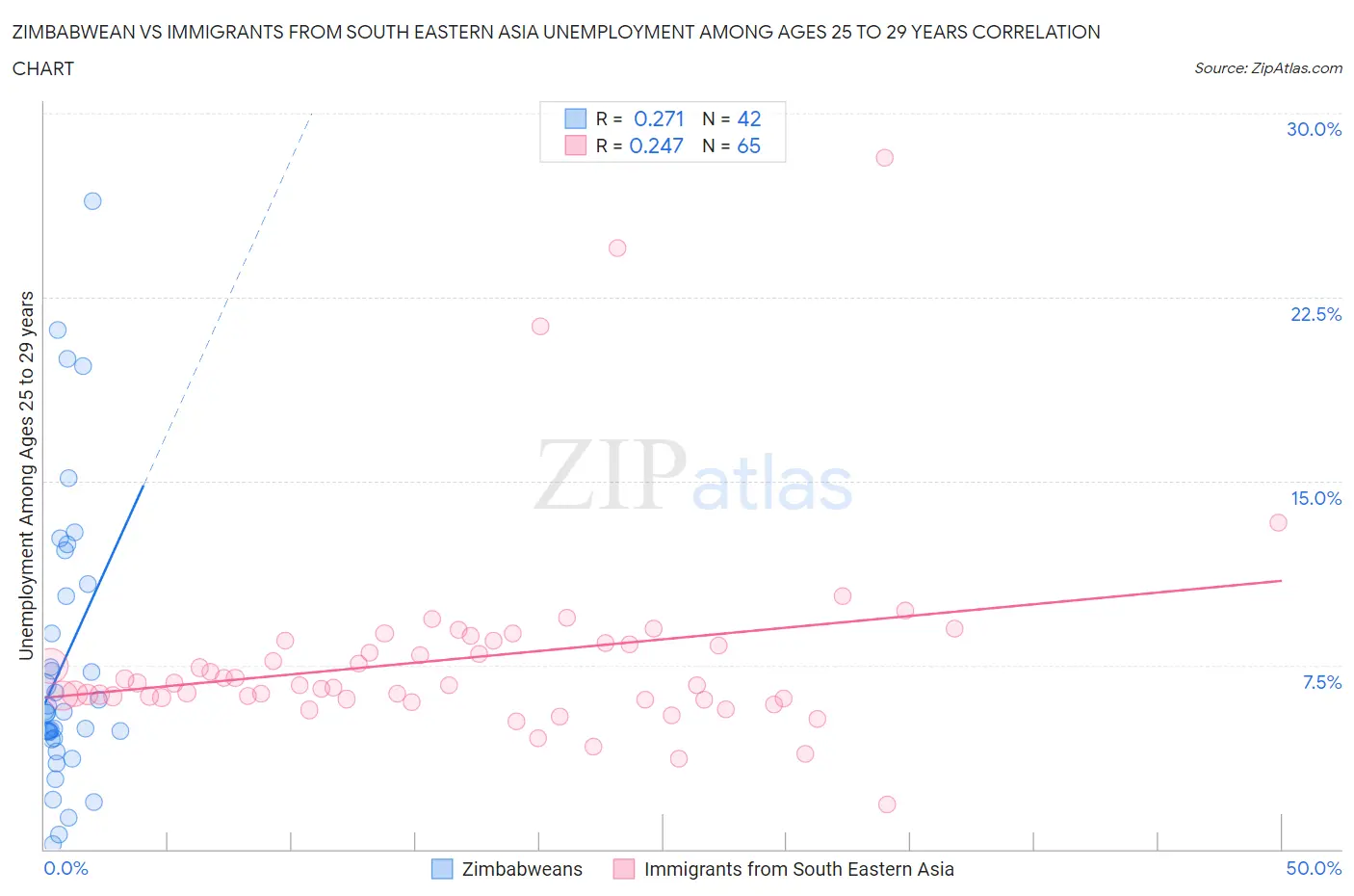 Zimbabwean vs Immigrants from South Eastern Asia Unemployment Among Ages 25 to 29 years