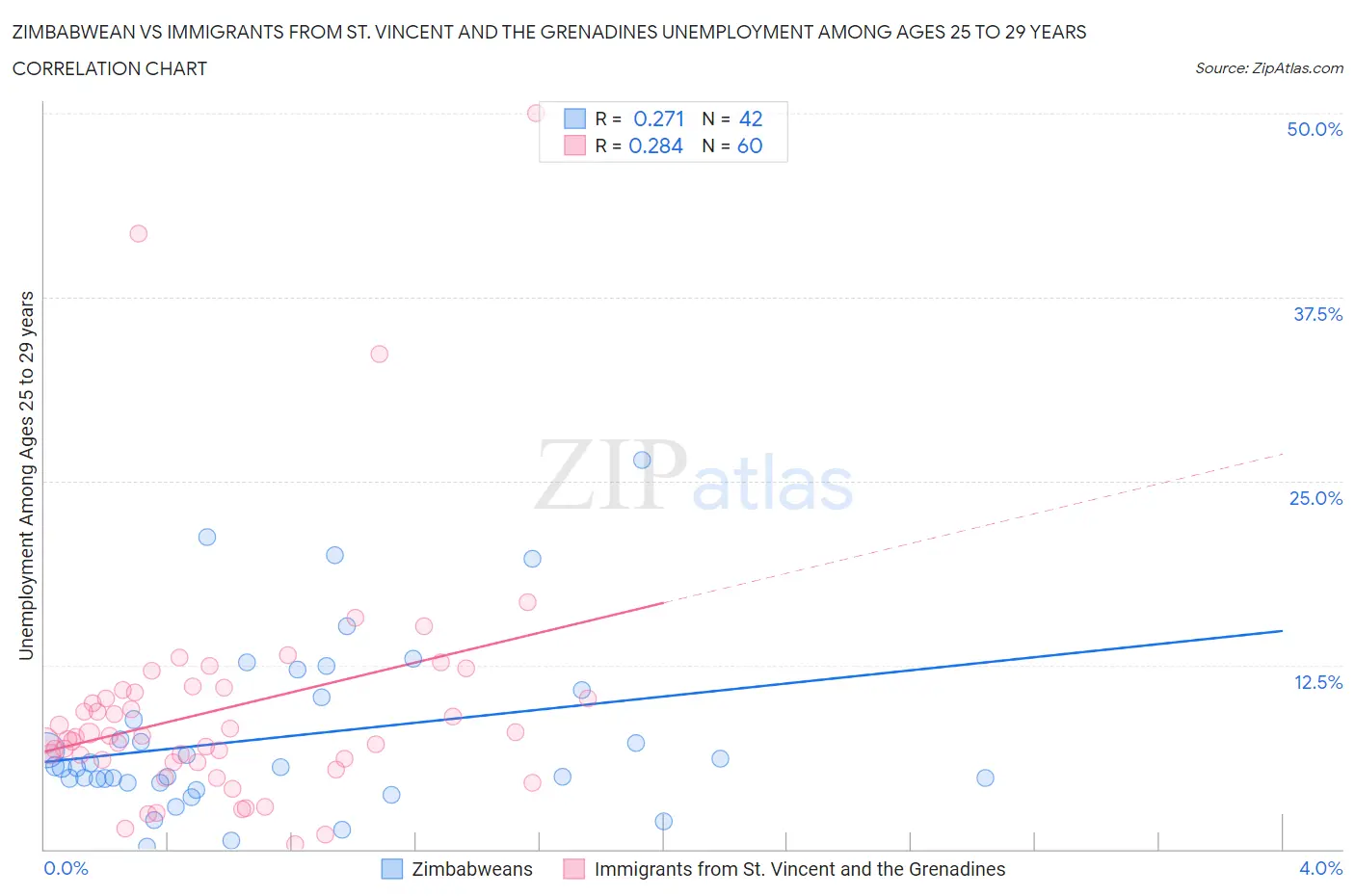 Zimbabwean vs Immigrants from St. Vincent and the Grenadines Unemployment Among Ages 25 to 29 years