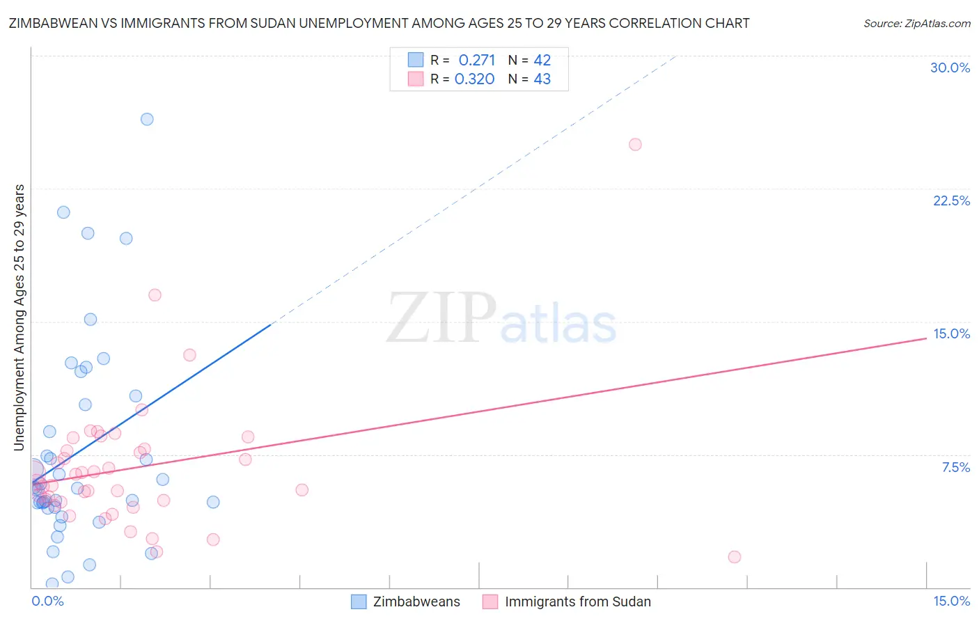 Zimbabwean vs Immigrants from Sudan Unemployment Among Ages 25 to 29 years