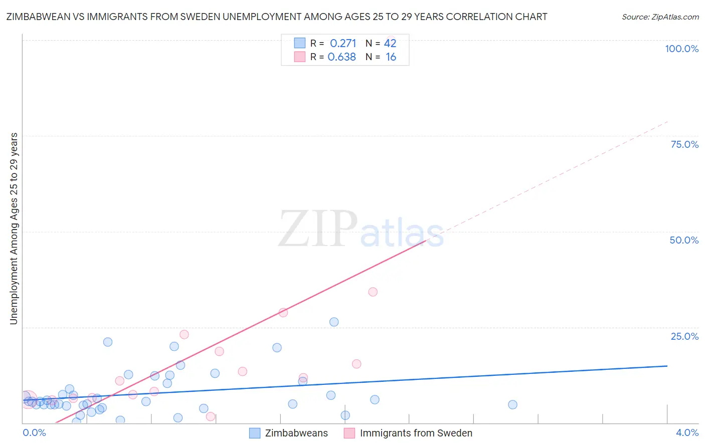 Zimbabwean vs Immigrants from Sweden Unemployment Among Ages 25 to 29 years