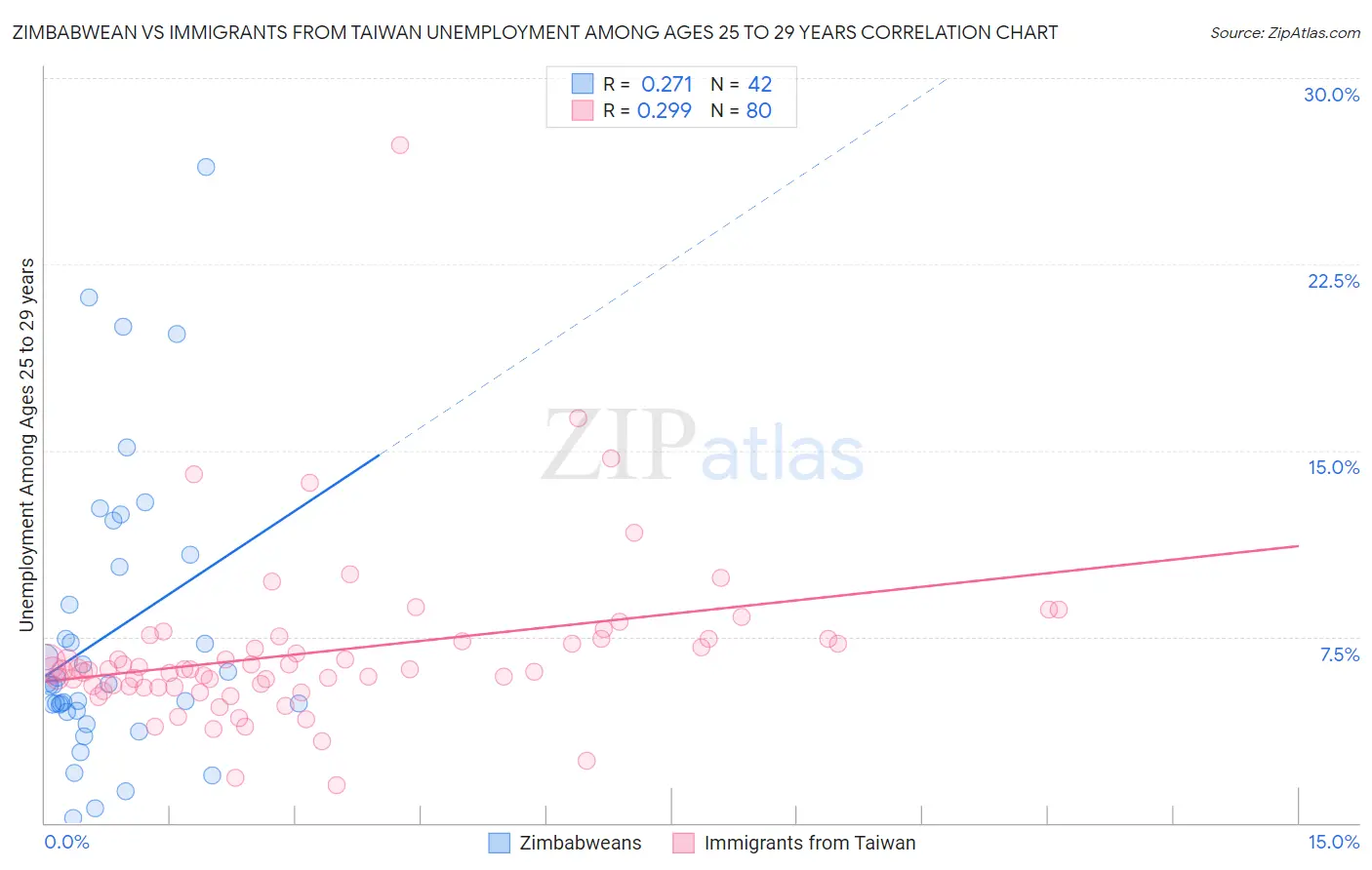 Zimbabwean vs Immigrants from Taiwan Unemployment Among Ages 25 to 29 years