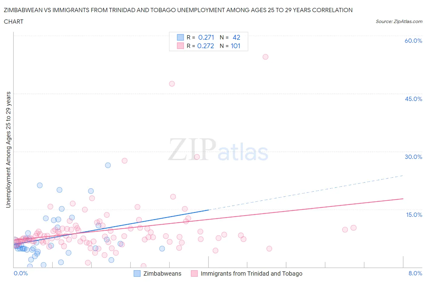 Zimbabwean vs Immigrants from Trinidad and Tobago Unemployment Among Ages 25 to 29 years
