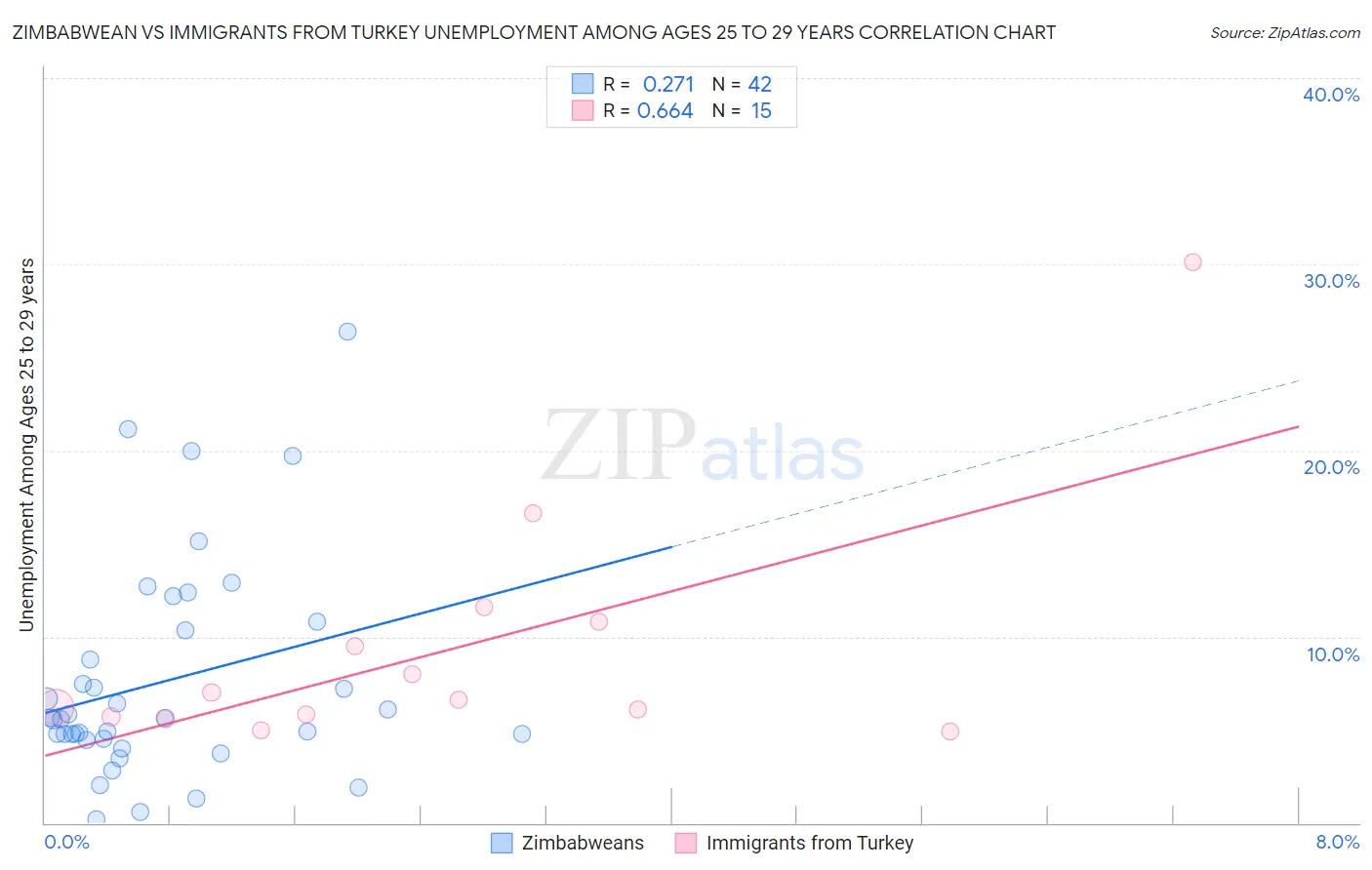 Zimbabwean vs Immigrants from Turkey Unemployment Among Ages 25 to 29 years