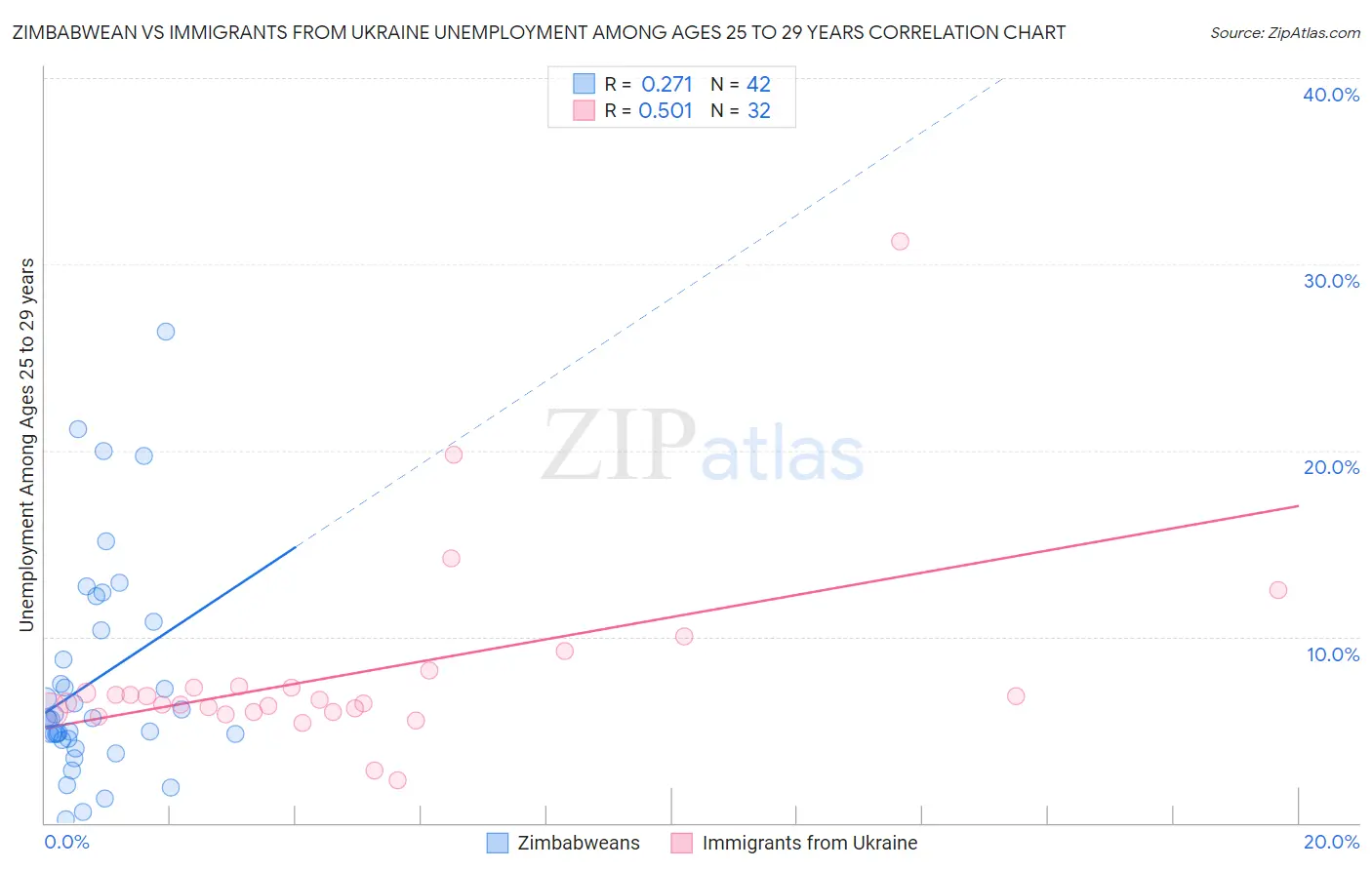 Zimbabwean vs Immigrants from Ukraine Unemployment Among Ages 25 to 29 years