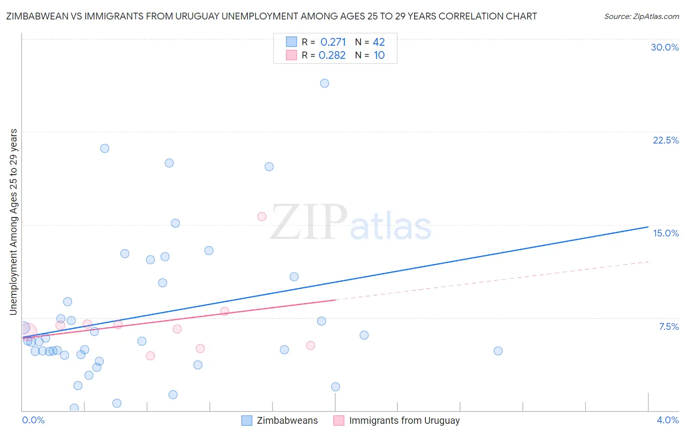 Zimbabwean vs Immigrants from Uruguay Unemployment Among Ages 25 to 29 years