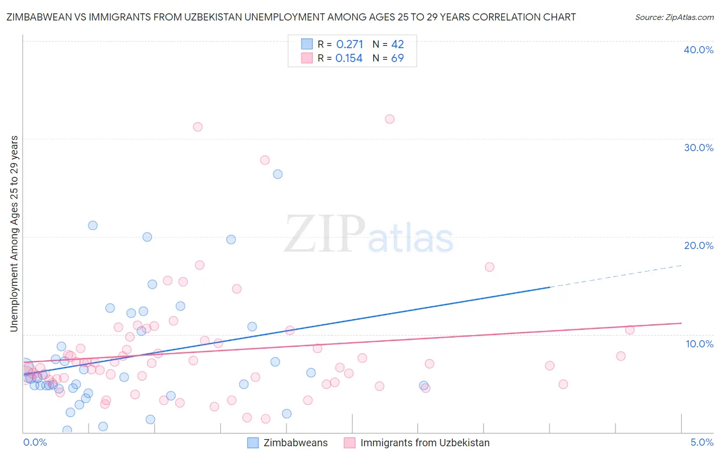 Zimbabwean vs Immigrants from Uzbekistan Unemployment Among Ages 25 to 29 years