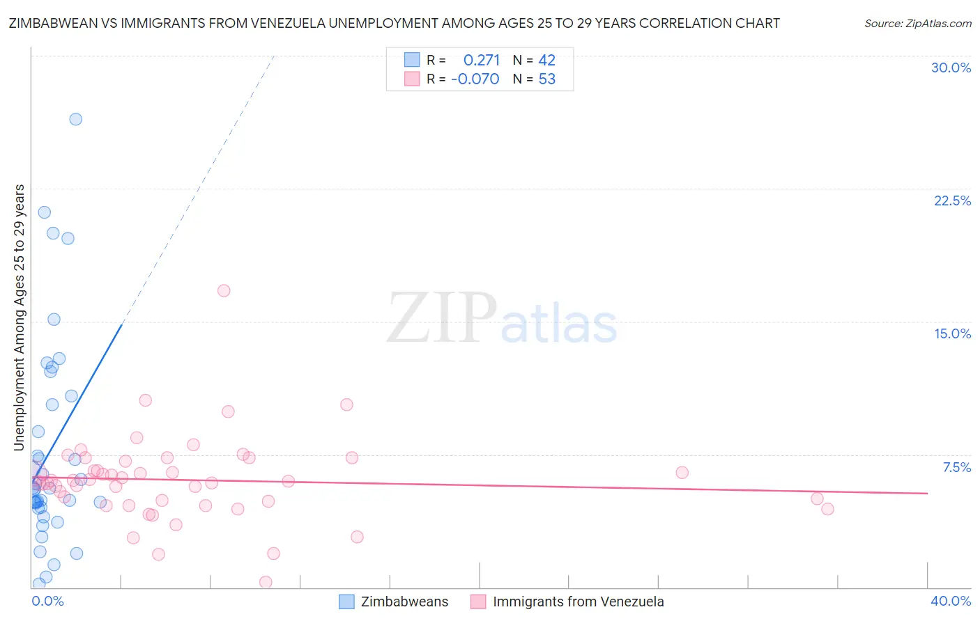 Zimbabwean vs Immigrants from Venezuela Unemployment Among Ages 25 to 29 years