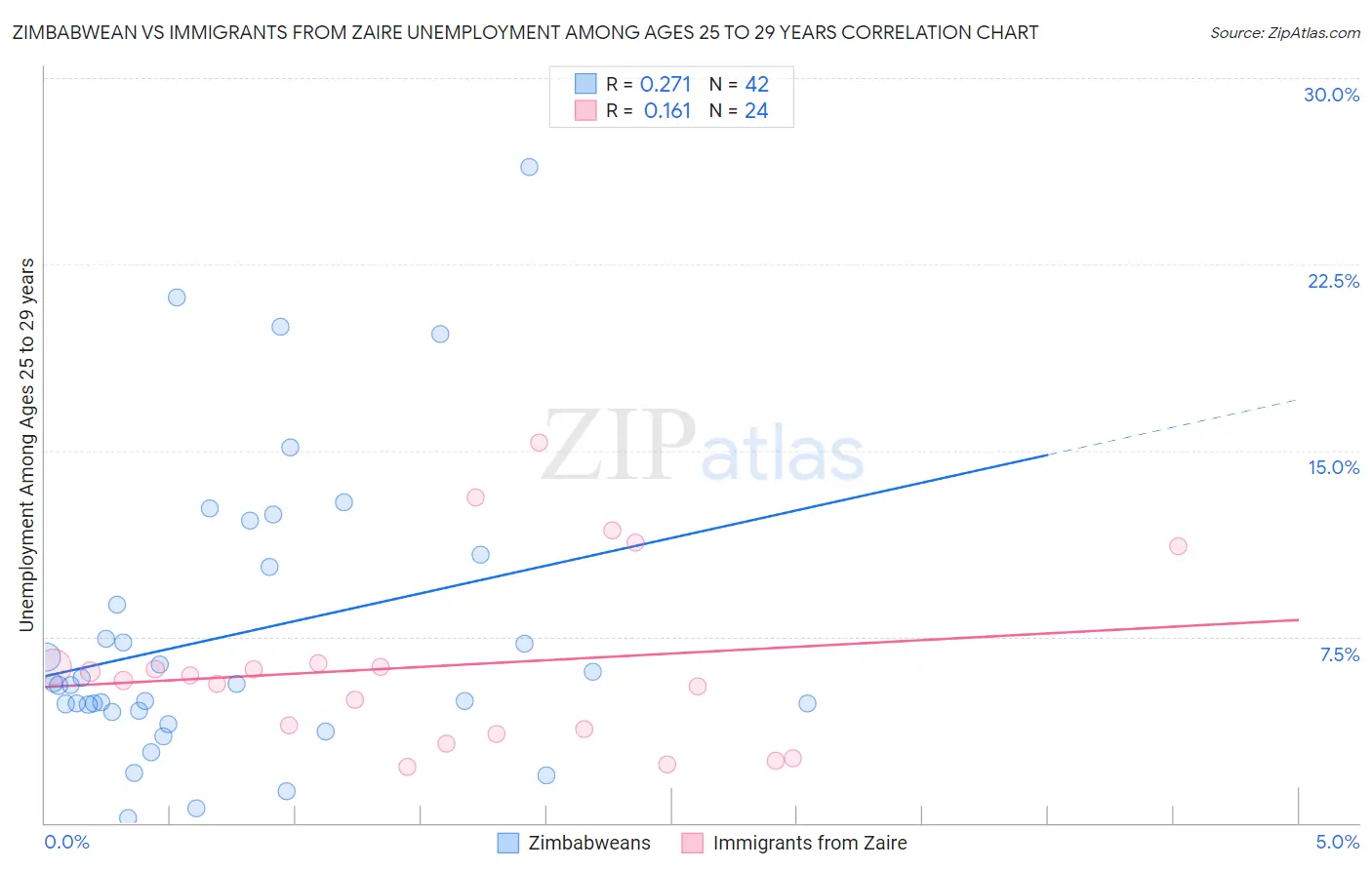 Zimbabwean vs Immigrants from Zaire Unemployment Among Ages 25 to 29 years
