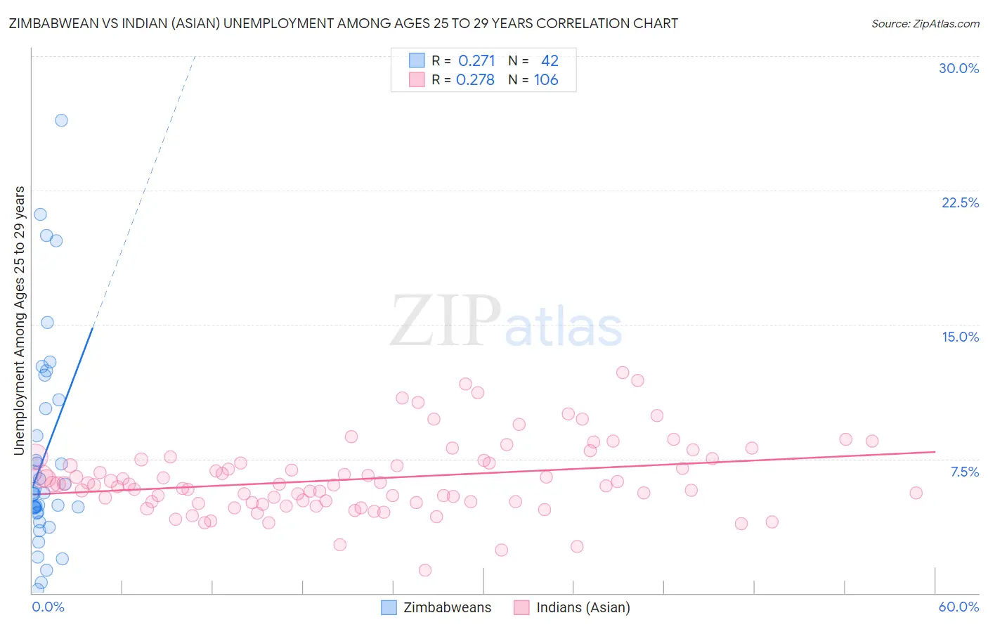 Zimbabwean vs Indian (Asian) Unemployment Among Ages 25 to 29 years