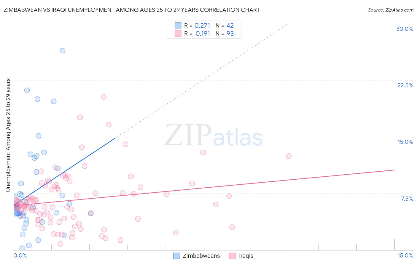 Zimbabwean vs Iraqi Unemployment Among Ages 25 to 29 years