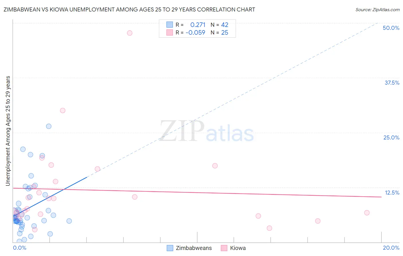 Zimbabwean vs Kiowa Unemployment Among Ages 25 to 29 years