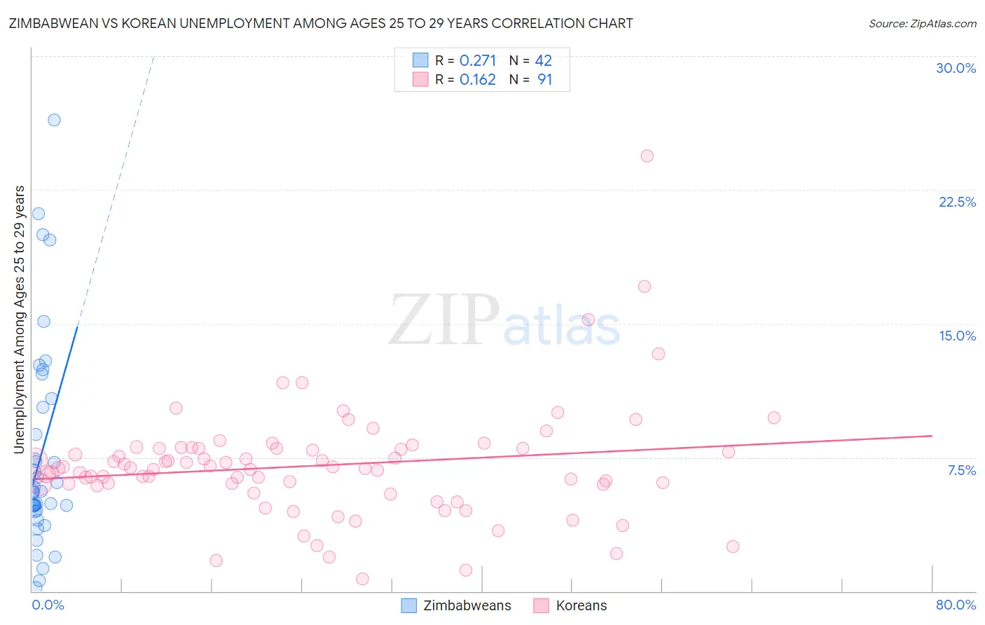 Zimbabwean vs Korean Unemployment Among Ages 25 to 29 years