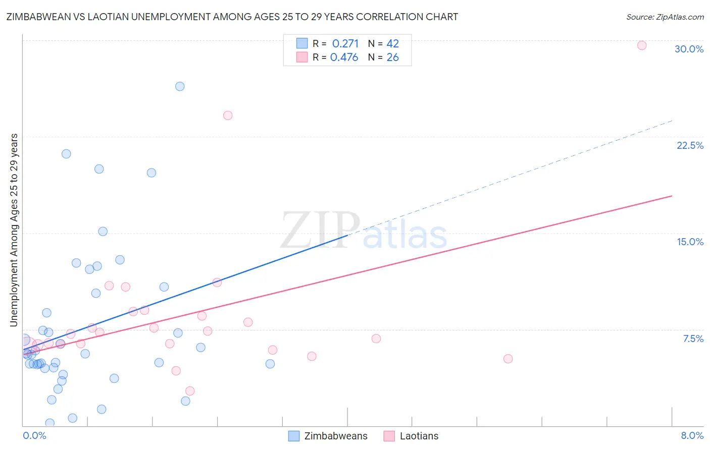 Zimbabwean vs Laotian Unemployment Among Ages 25 to 29 years