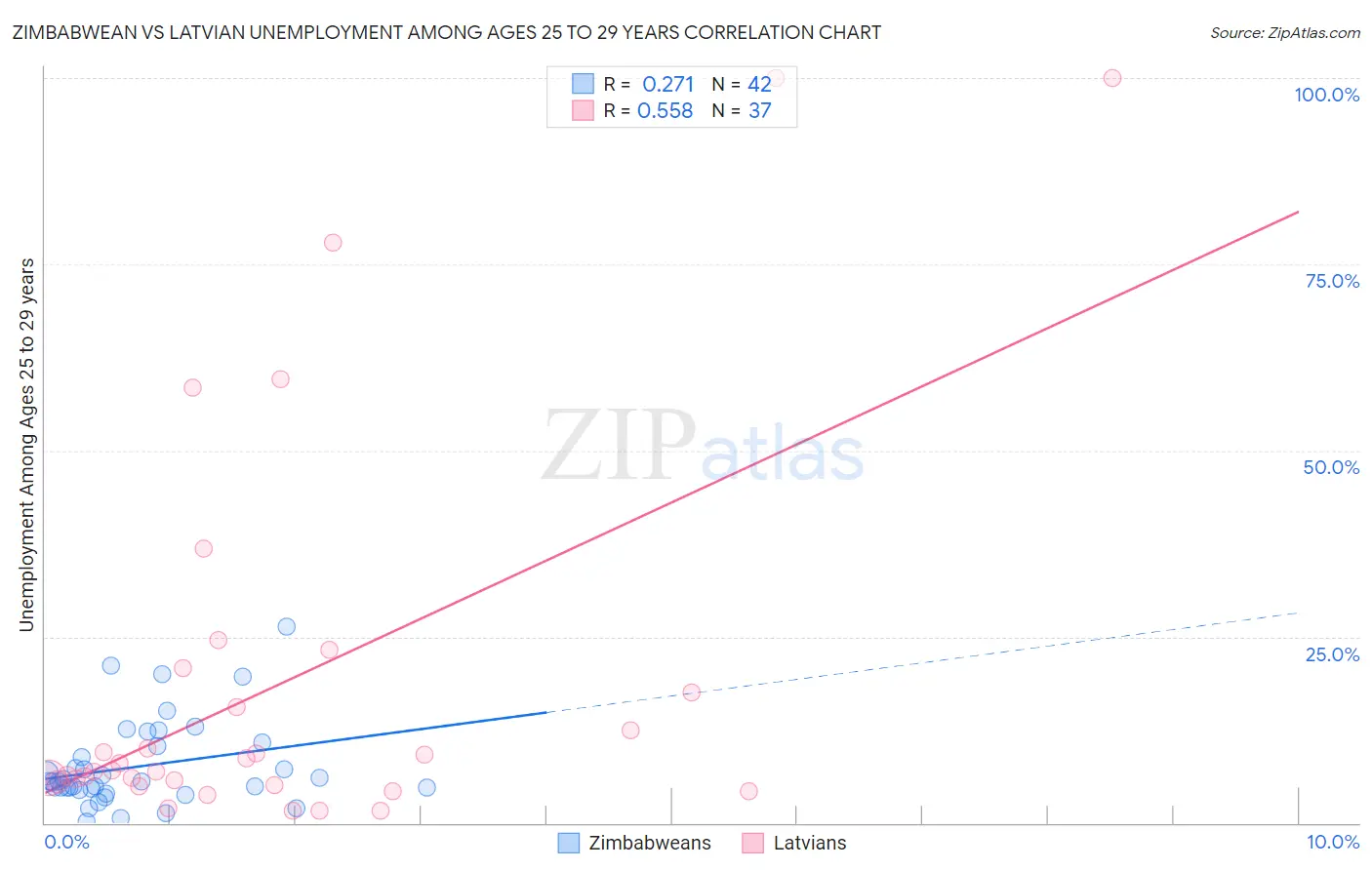 Zimbabwean vs Latvian Unemployment Among Ages 25 to 29 years
