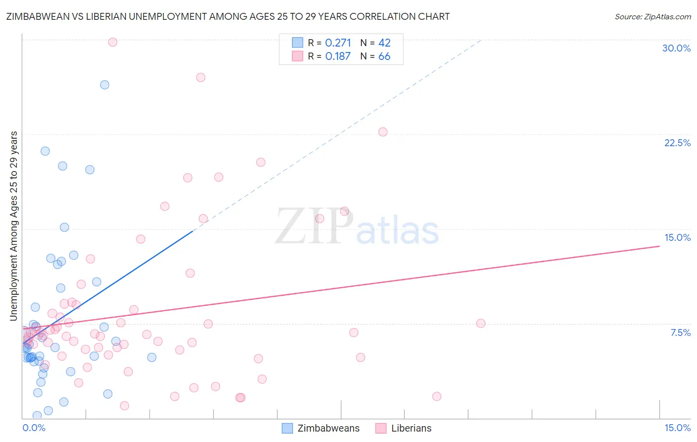 Zimbabwean vs Liberian Unemployment Among Ages 25 to 29 years