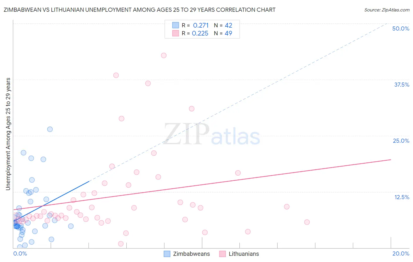 Zimbabwean vs Lithuanian Unemployment Among Ages 25 to 29 years
