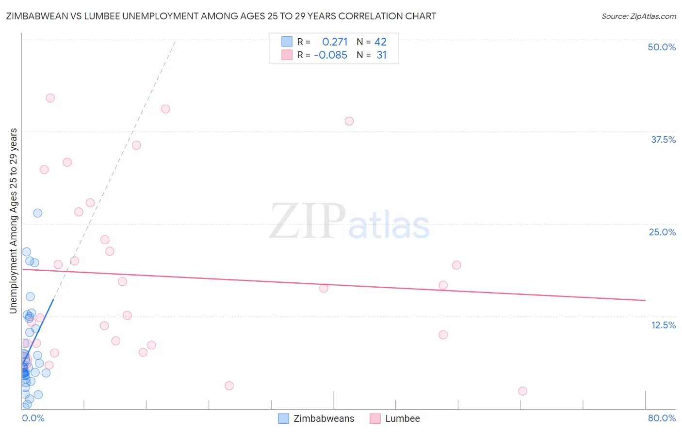 Zimbabwean vs Lumbee Unemployment Among Ages 25 to 29 years