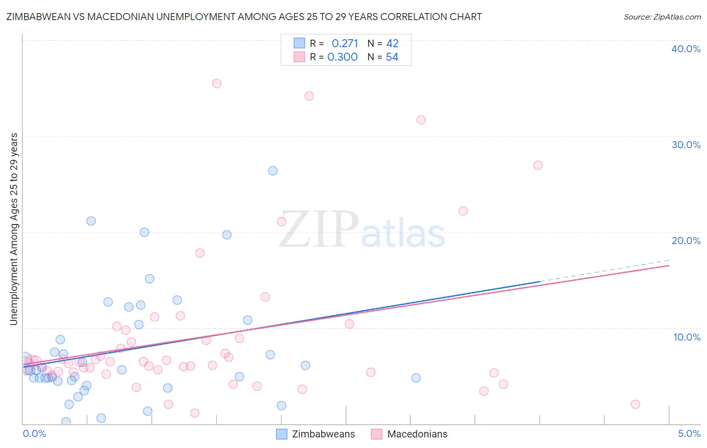 Zimbabwean vs Macedonian Unemployment Among Ages 25 to 29 years