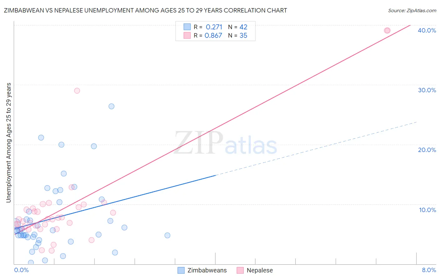 Zimbabwean vs Nepalese Unemployment Among Ages 25 to 29 years