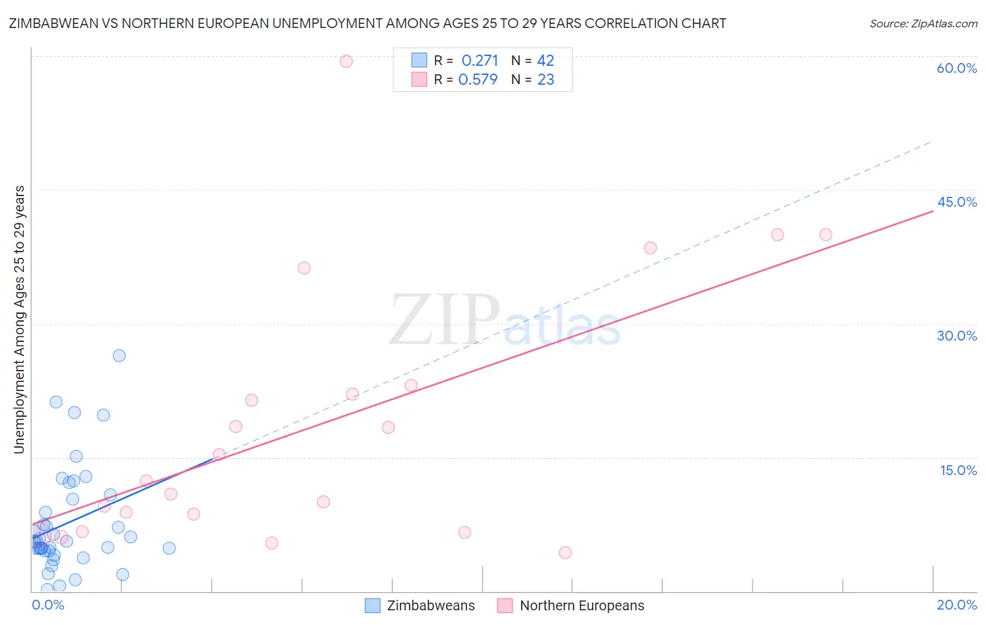 Zimbabwean vs Northern European Unemployment Among Ages 25 to 29 years