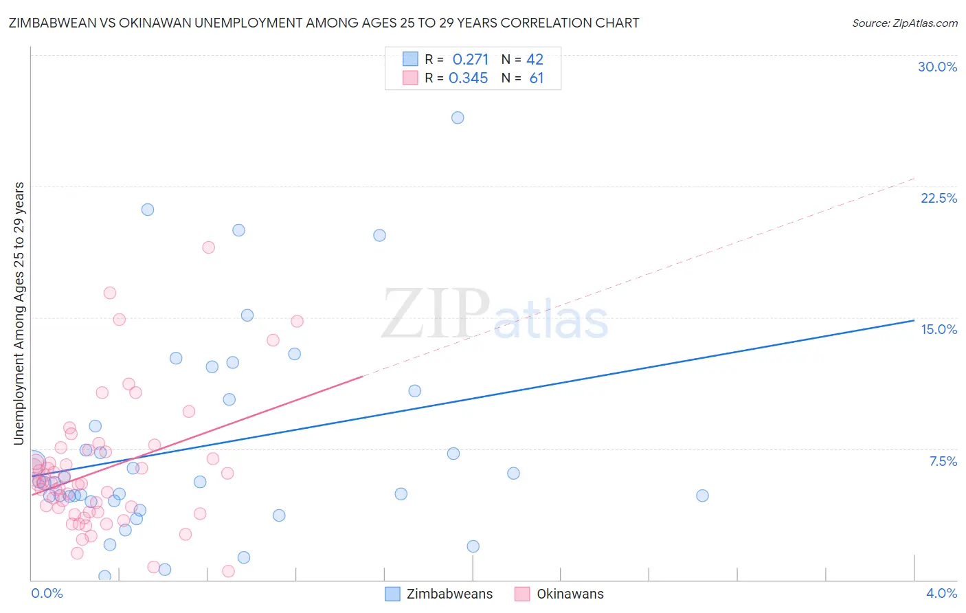 Zimbabwean vs Okinawan Unemployment Among Ages 25 to 29 years