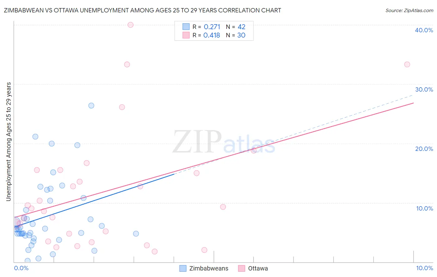 Zimbabwean vs Ottawa Unemployment Among Ages 25 to 29 years