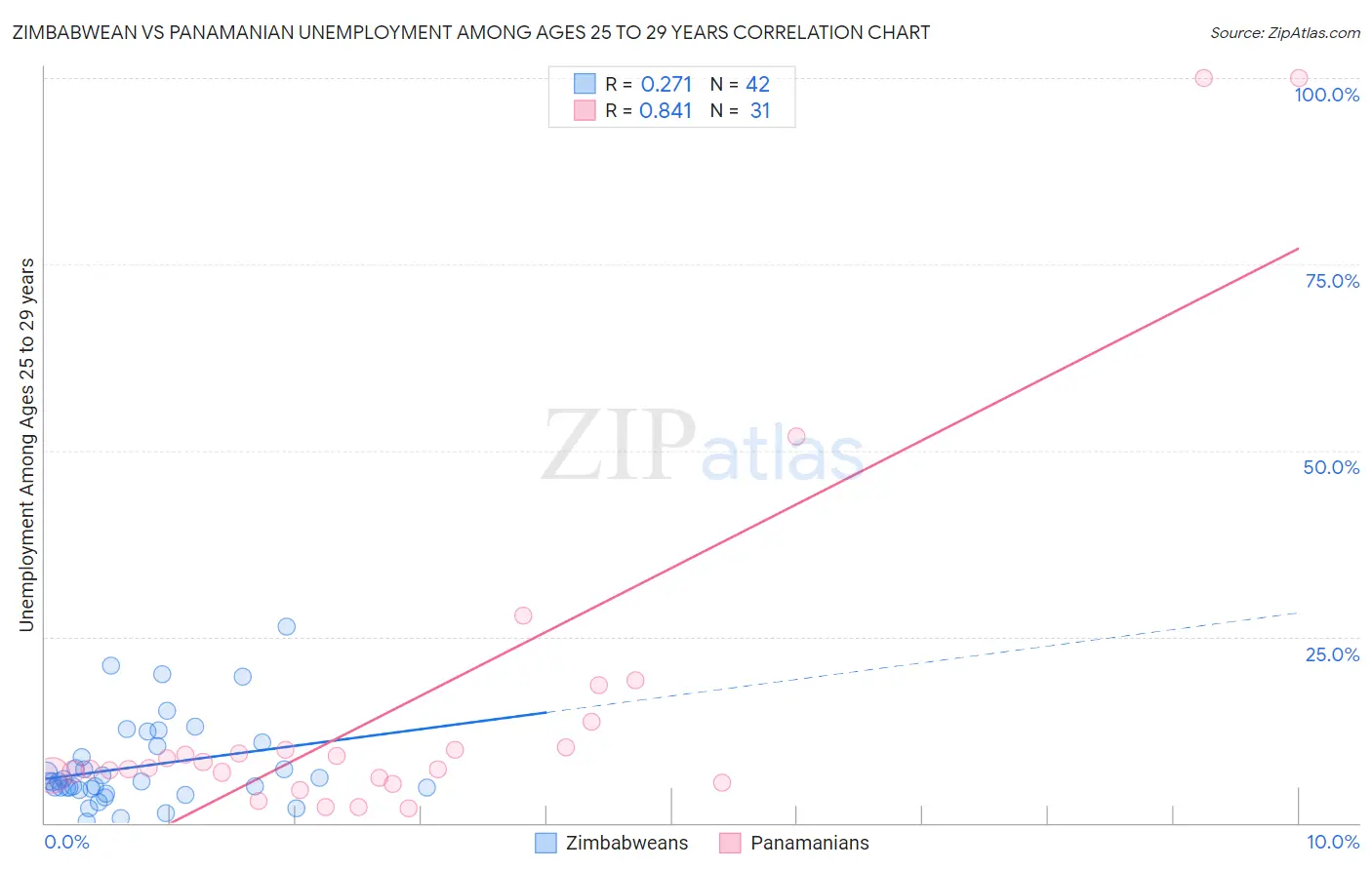 Zimbabwean vs Panamanian Unemployment Among Ages 25 to 29 years