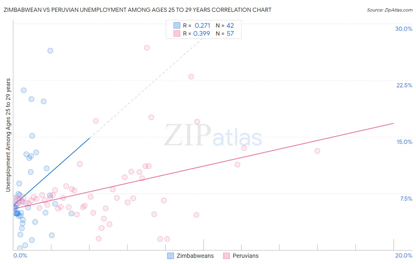 Zimbabwean vs Peruvian Unemployment Among Ages 25 to 29 years