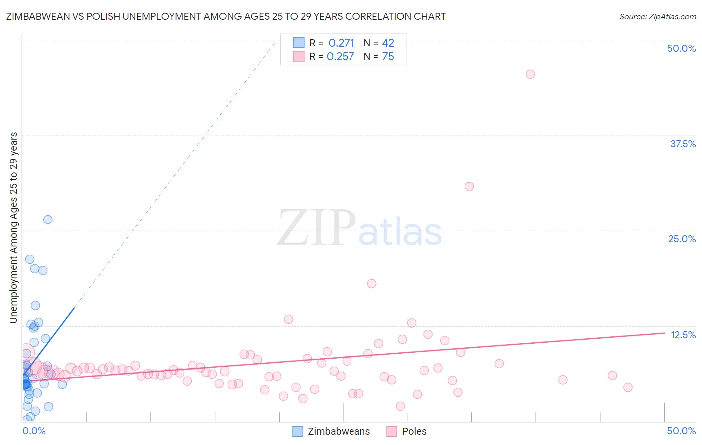 Zimbabwean vs Polish Unemployment Among Ages 25 to 29 years