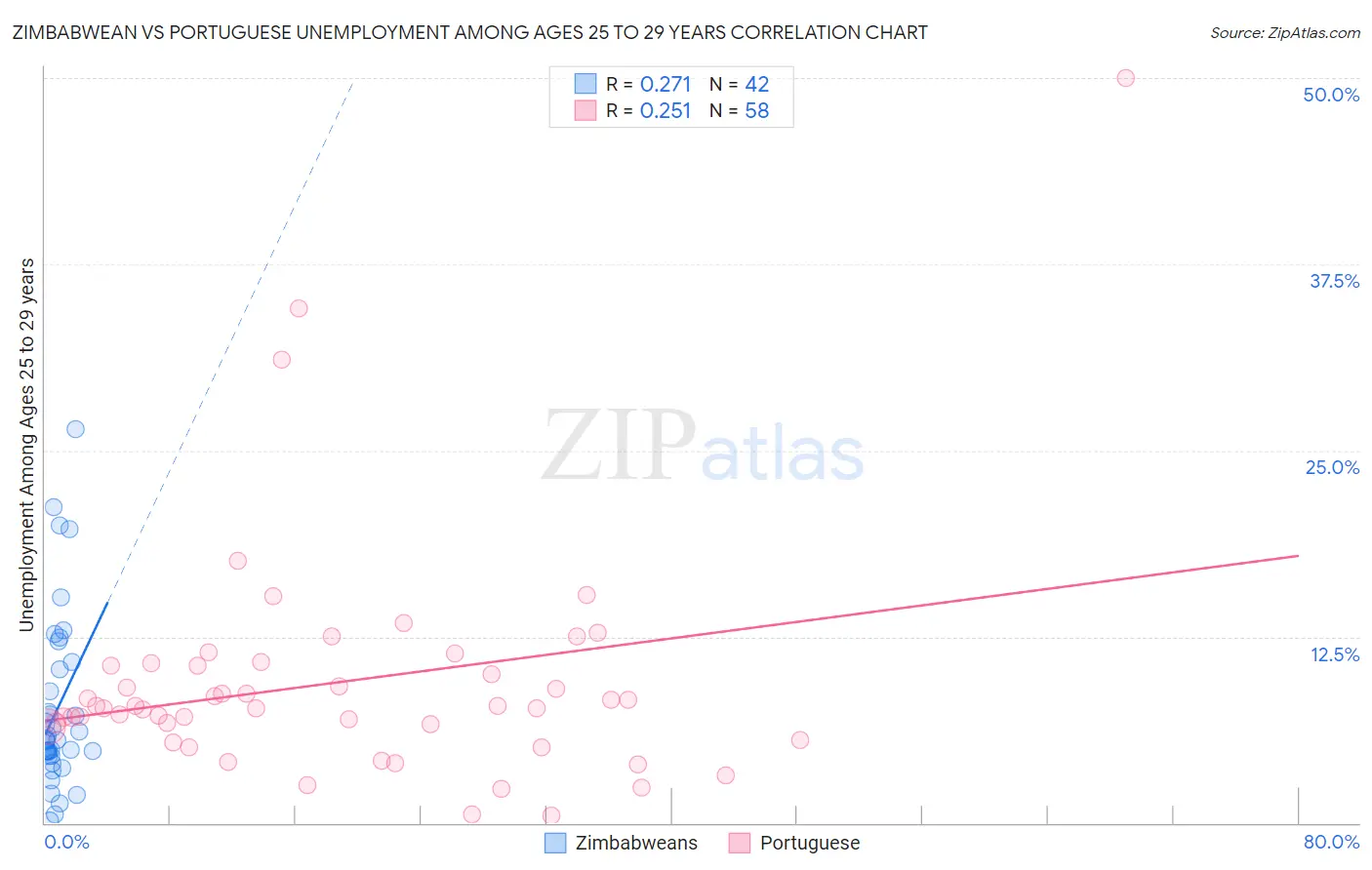 Zimbabwean vs Portuguese Unemployment Among Ages 25 to 29 years