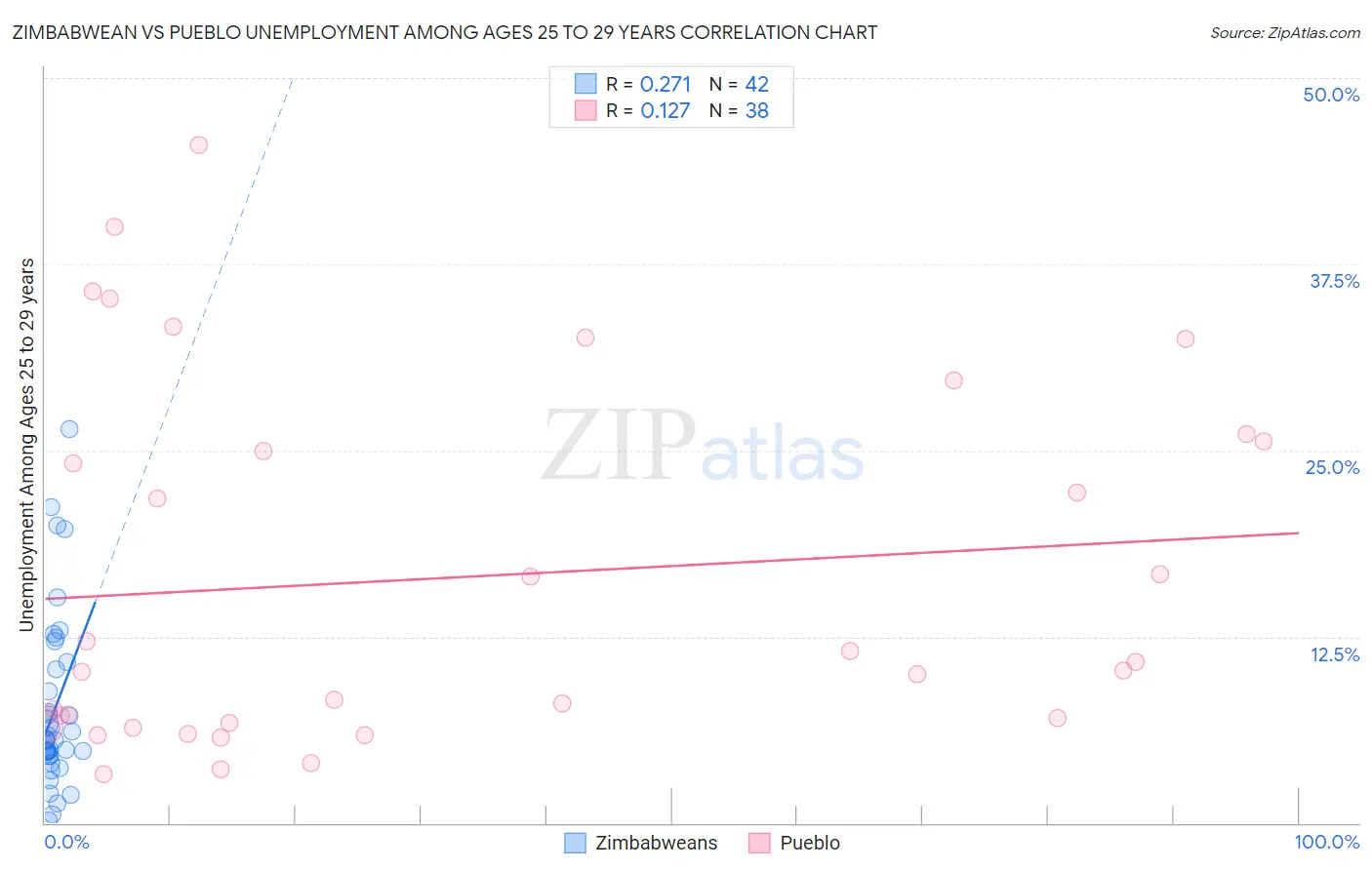 Zimbabwean vs Pueblo Unemployment Among Ages 25 to 29 years