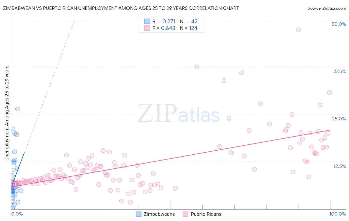 Zimbabwean vs Puerto Rican Unemployment Among Ages 25 to 29 years