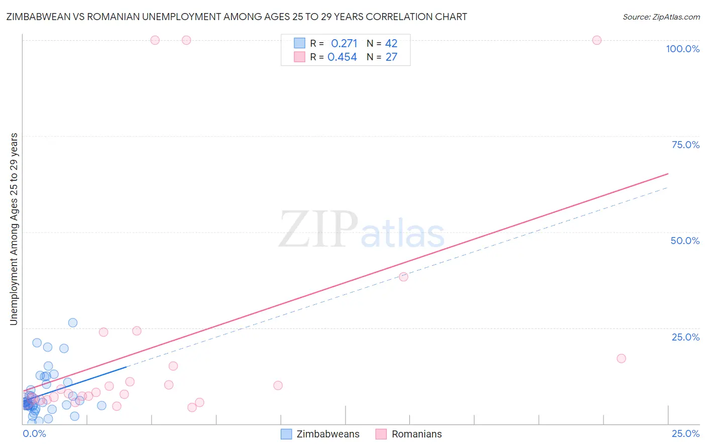 Zimbabwean vs Romanian Unemployment Among Ages 25 to 29 years