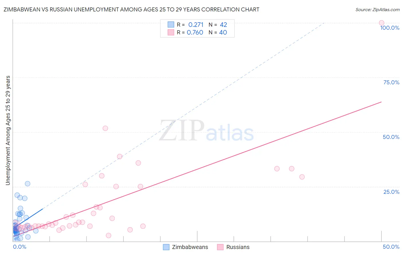 Zimbabwean vs Russian Unemployment Among Ages 25 to 29 years
