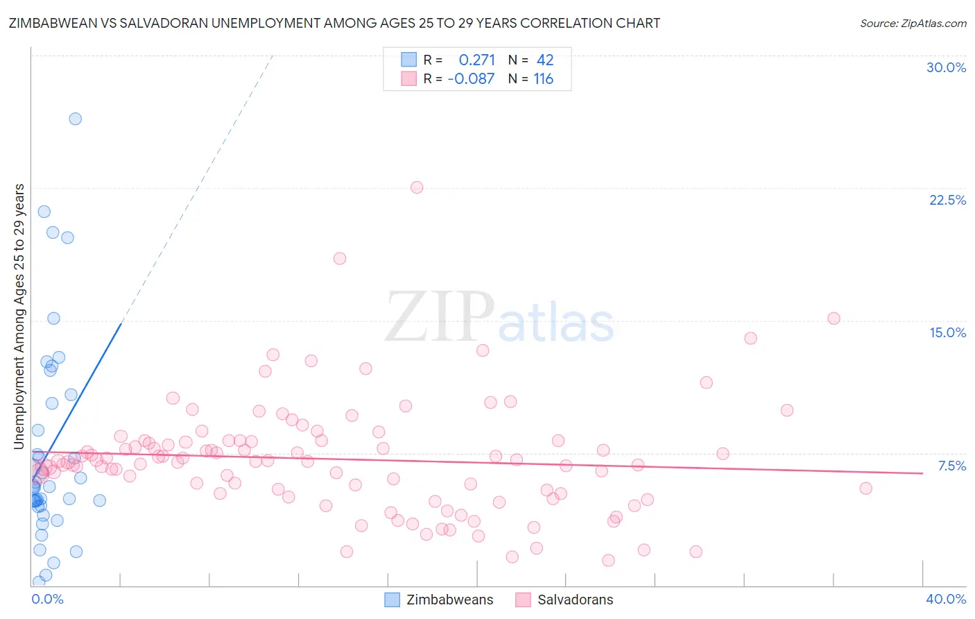 Zimbabwean vs Salvadoran Unemployment Among Ages 25 to 29 years