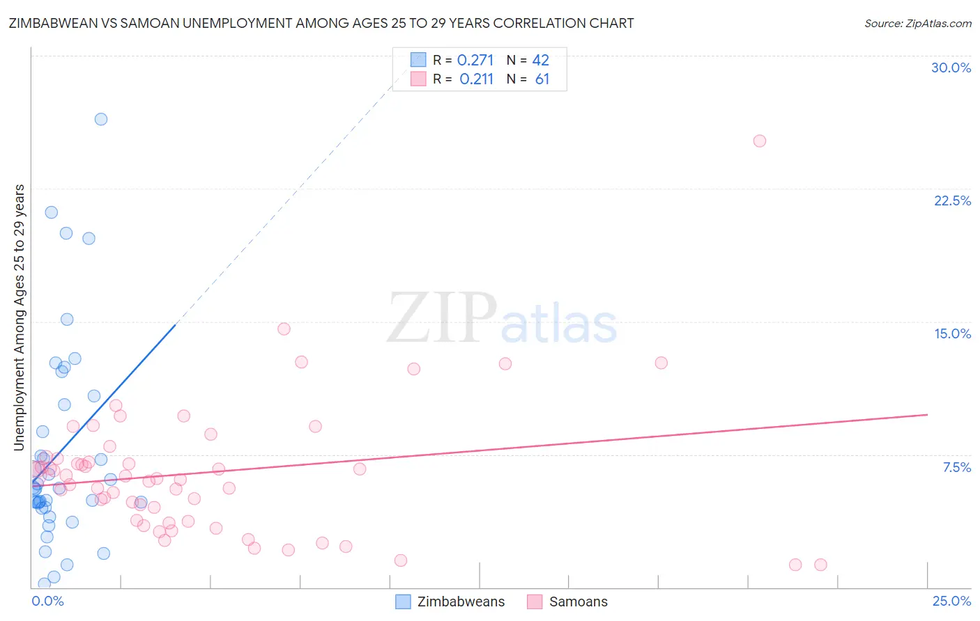Zimbabwean vs Samoan Unemployment Among Ages 25 to 29 years