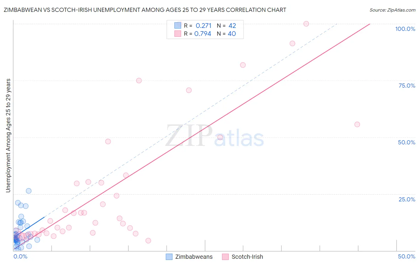 Zimbabwean vs Scotch-Irish Unemployment Among Ages 25 to 29 years